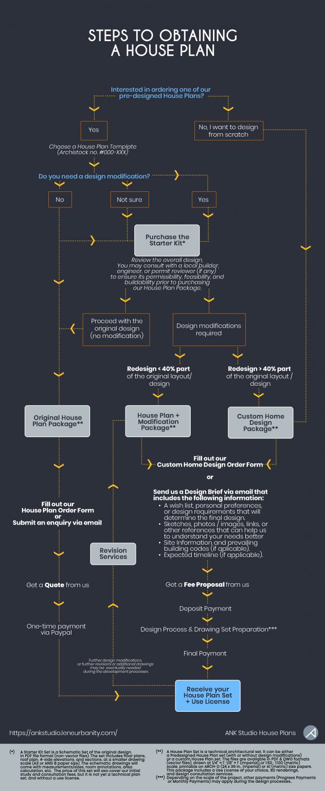 How to purchase a house plan